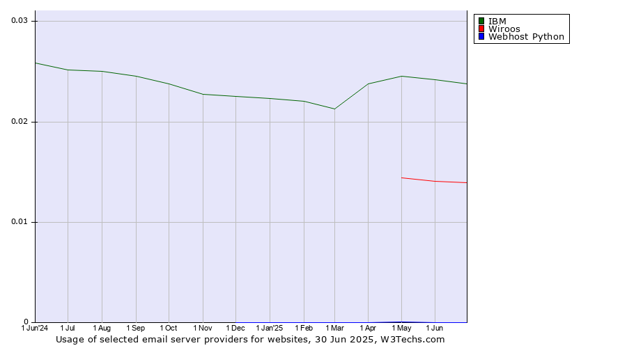 Historical trends in the usage of IBM vs. Wiroos vs. Webhost Python