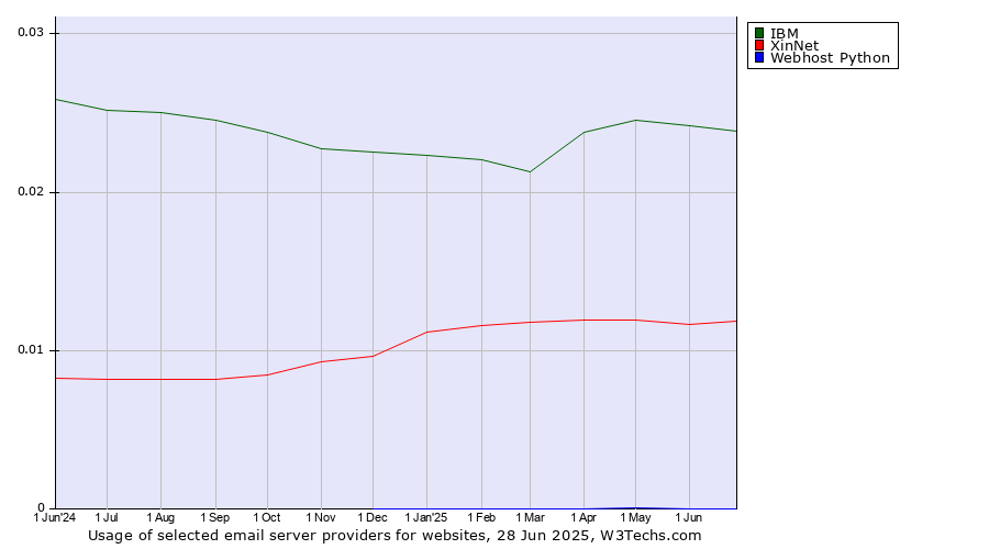 Historical trends in the usage of IBM vs. XinNet vs. Webhost Python