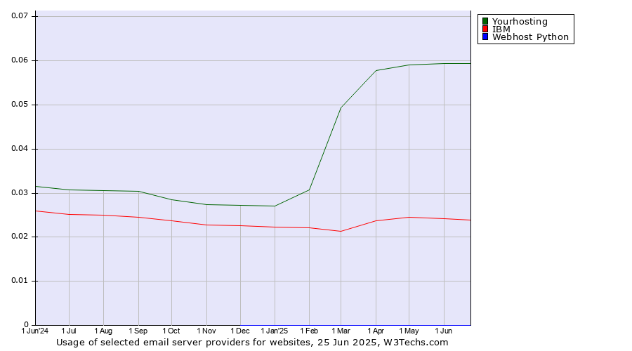 Historical trends in the usage of Yourhosting vs. IBM vs. Webhost Python