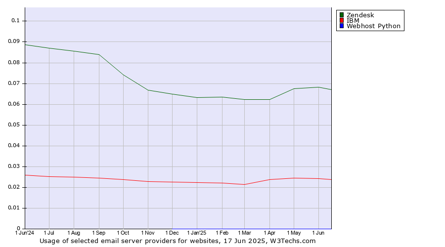 Historical trends in the usage of Zendesk vs. IBM vs. Webhost Python