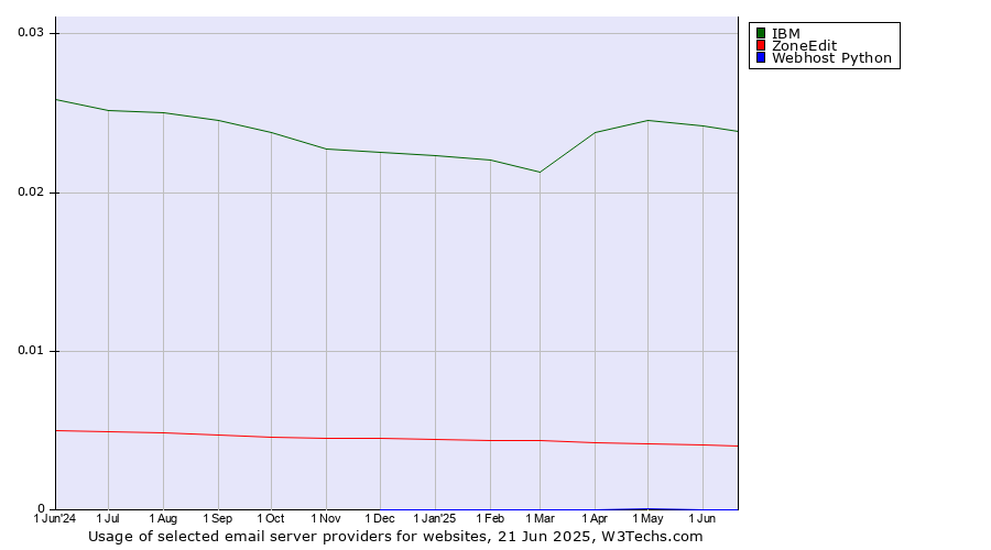 Historical trends in the usage of IBM vs. ZoneEdit vs. Webhost Python