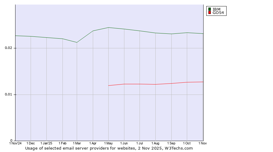 Historical trends in the usage of IBM vs. GO54