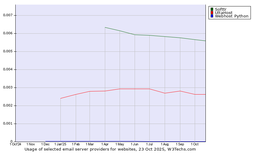 Historical trends in the usage of Softtr vs. UltaHost vs. Webhost Python