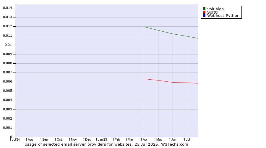 Historical trends in the usage of Volusion vs. Softtr vs. Webhost Python