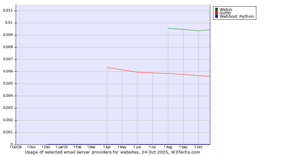 Historical trends in the usage of Webzi vs. Softtr vs. Webhost Python