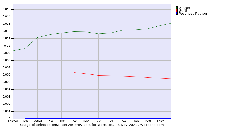 Historical trends in the usage of XinNet vs. Softtr vs. Webhost Python