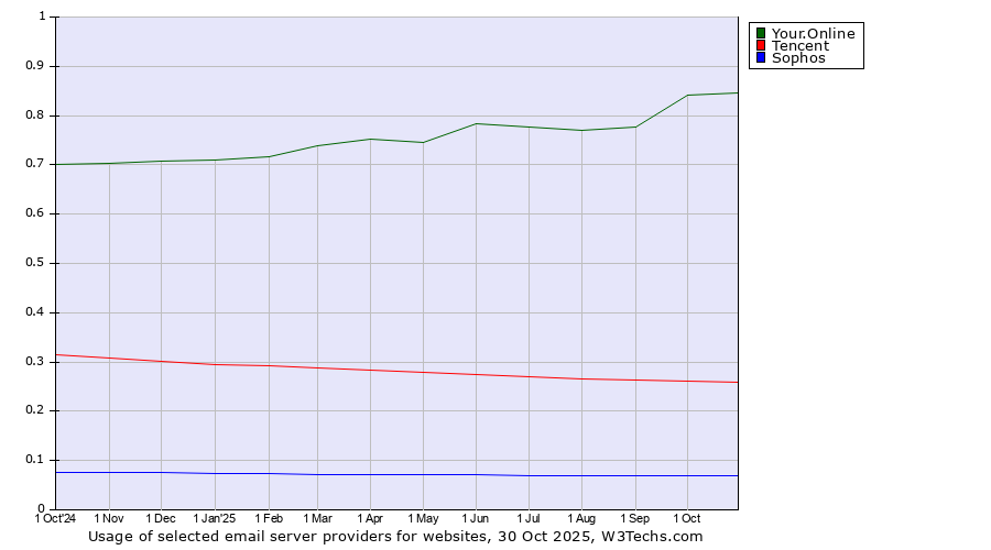Historical trends in the usage of Your.Online vs. Tencent vs. Sophos