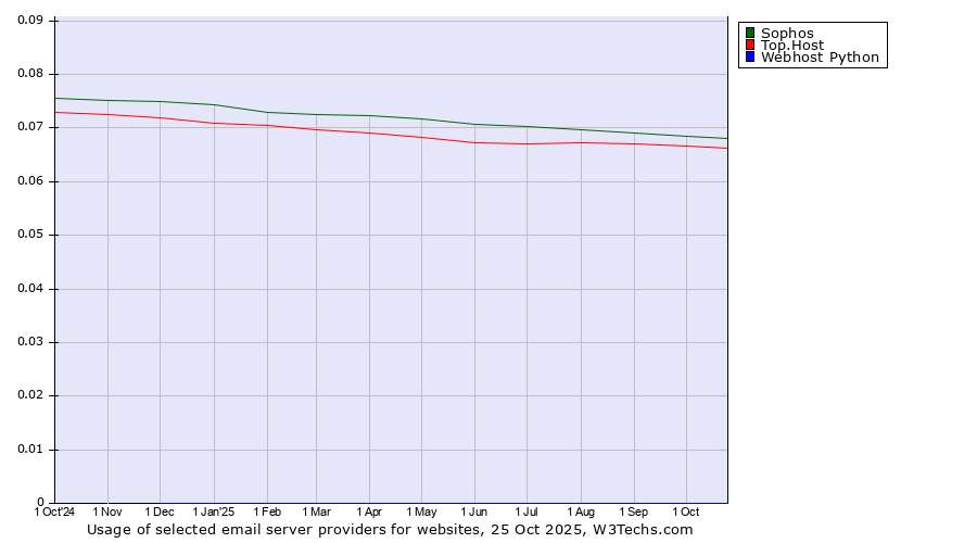 Historical trends in the usage of Sophos vs. Top.Host vs. Webhost Python