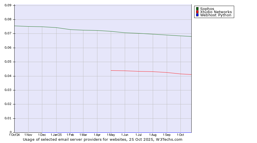 Historical trends in the usage of Sophos vs. Xtudio Networks vs. Webhost Python