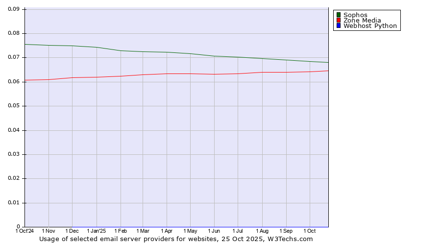 Historical trends in the usage of Sophos vs. Zone Media vs. Webhost Python