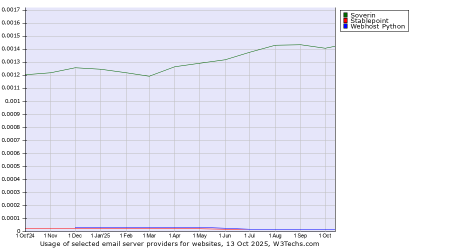 Historical trends in the usage of Soverin vs. Stablepoint vs. Webhost Python