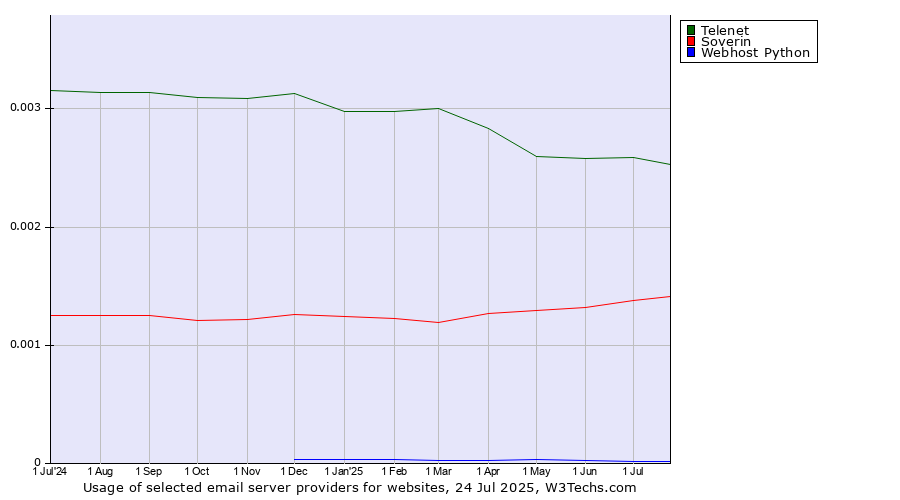 Historical trends in the usage of Telenet vs. Soverin vs. Webhost Python