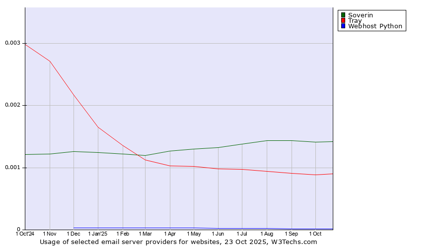 Historical trends in the usage of Soverin vs. Tray vs. Webhost Python