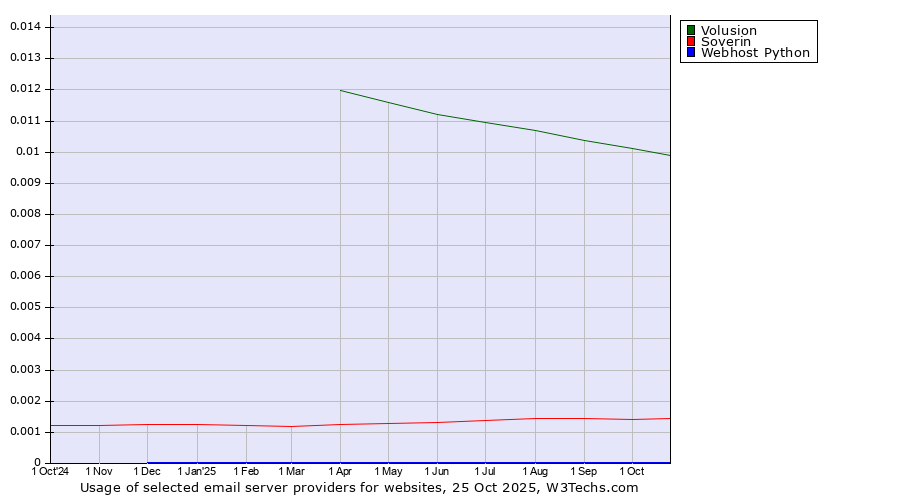 Historical trends in the usage of Volusion vs. Soverin vs. Webhost Python