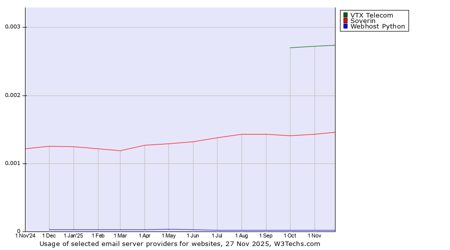 Historical trends in the usage of VTX Telecom vs. Soverin vs. Webhost Python