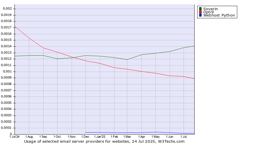 Historical trends in the usage of Soverin vs. Opti9 vs. Webhost Python