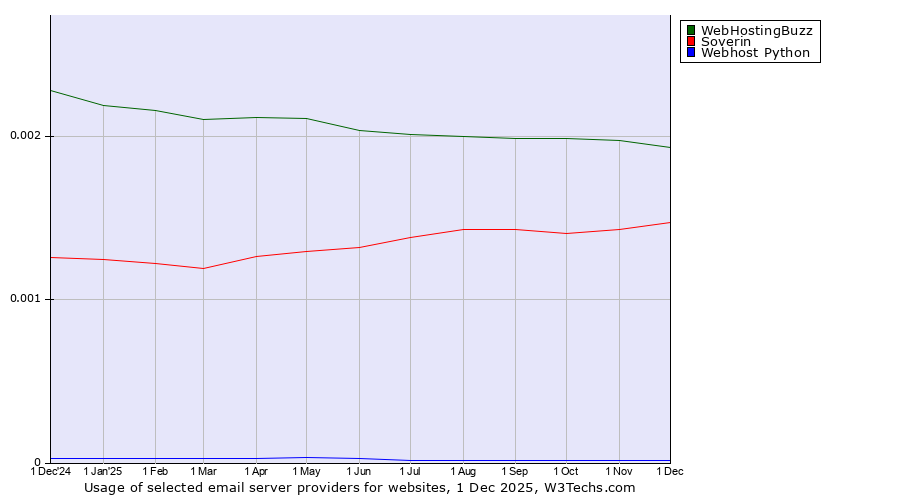 Historical trends in the usage of WebHostingBuzz vs. Soverin vs. Webhost Python
