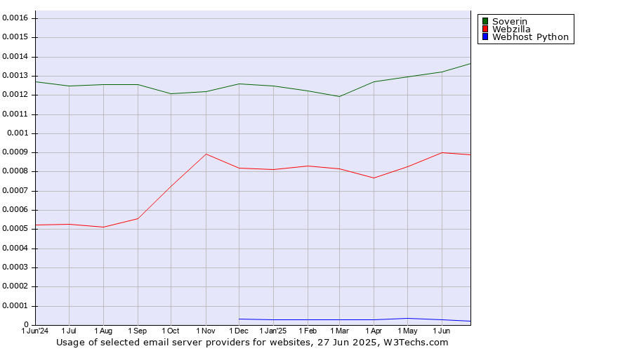 Historical trends in the usage of Soverin vs. Webzilla vs. Webhost Python
