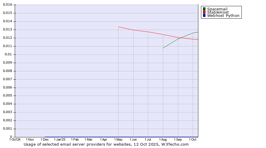 Historical trends in the usage of Spacemail vs. StableHost vs. Webhost Python