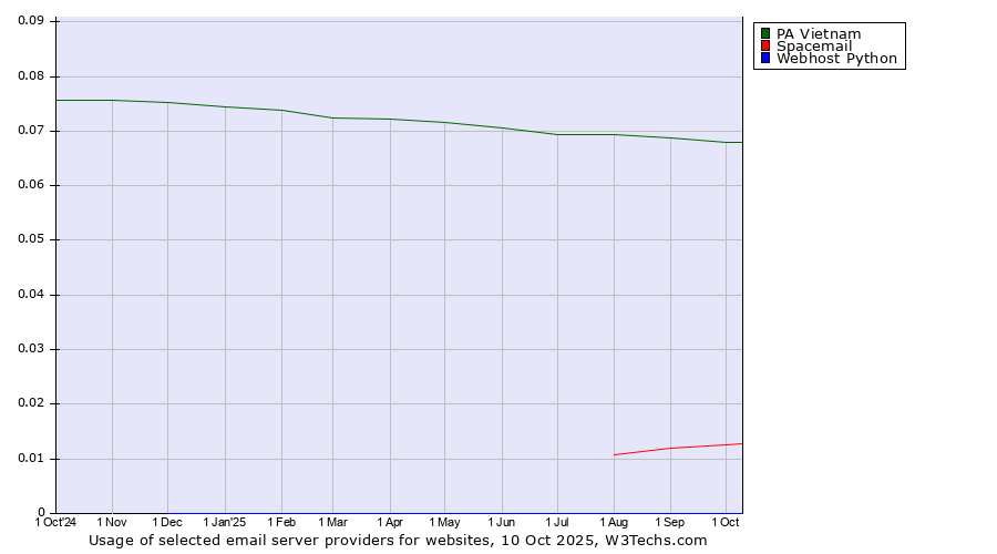 Historical trends in the usage of PA Vietnam vs. Spacemail vs. Webhost Python
