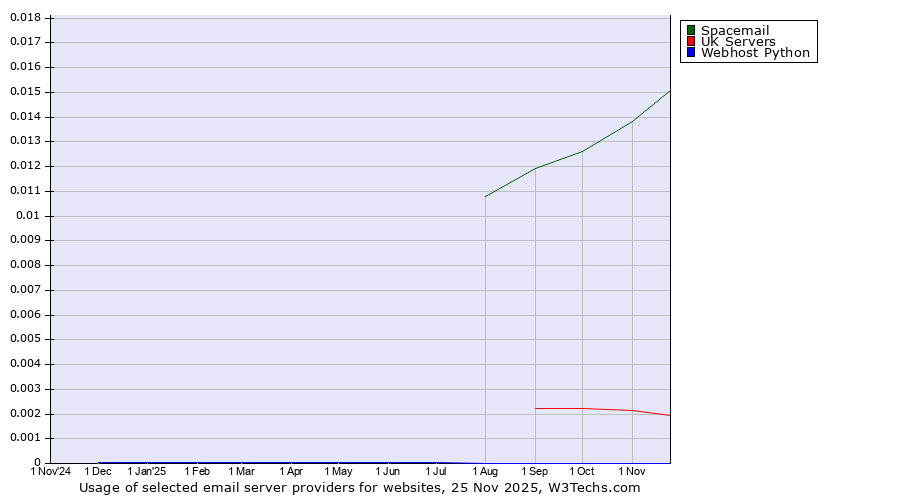 Historical trends in the usage of Spacemail vs. UK Servers vs. Webhost Python