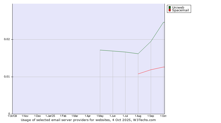 Historical trends in the usage of Uniweb vs. Spacemail