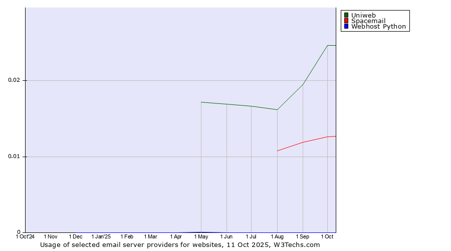 Historical trends in the usage of Uniweb vs. Spacemail vs. Webhost Python