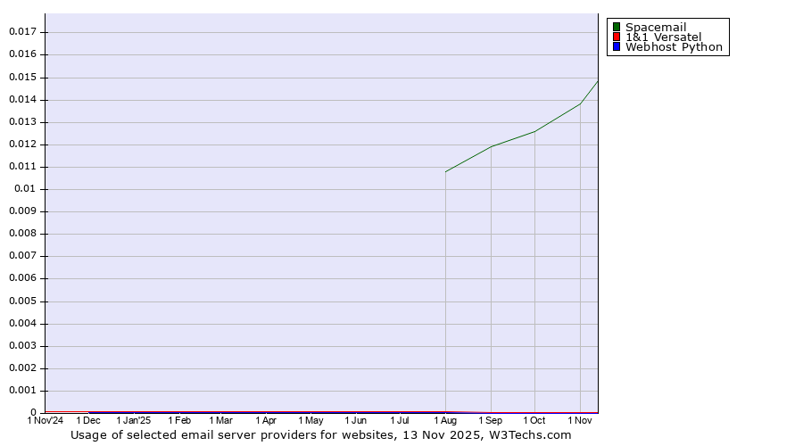 Historical trends in the usage of Spacemail vs. 1&1 Versatel vs. Webhost Python