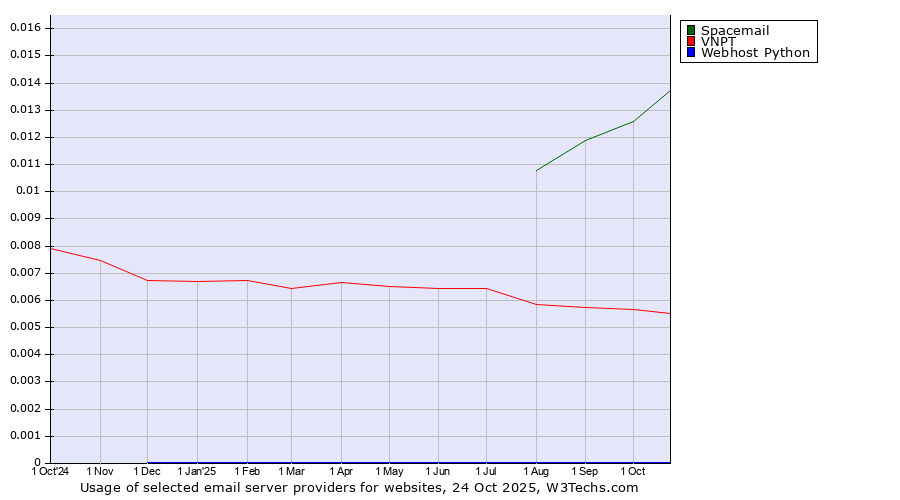 Historical trends in the usage of Spacemail vs. VNPT vs. Webhost Python