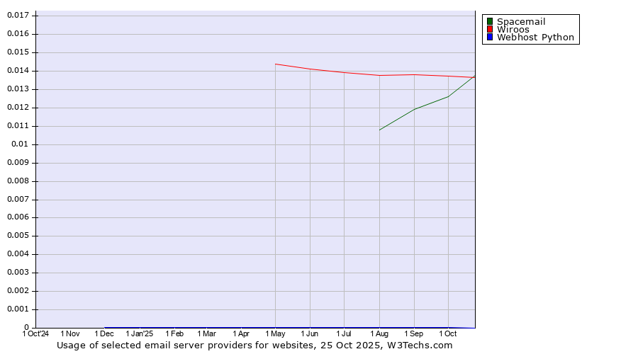 Historical trends in the usage of Wiroos vs. Spacemail vs. Webhost Python