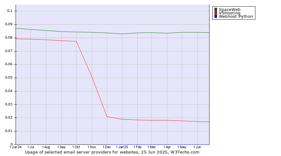 Historical trends in the usage of SpaceWeb vs. VSHosting vs. Webhost Python