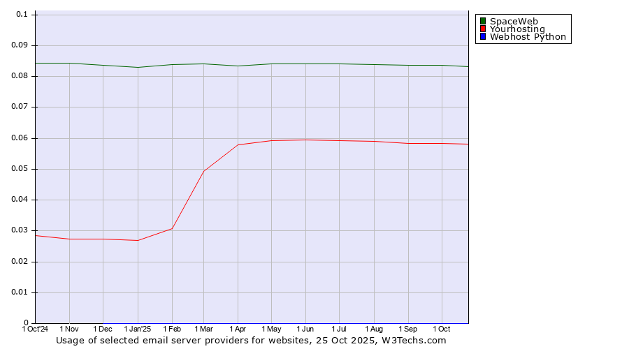 Historical trends in the usage of SpaceWeb vs. Yourhosting vs. Webhost Python