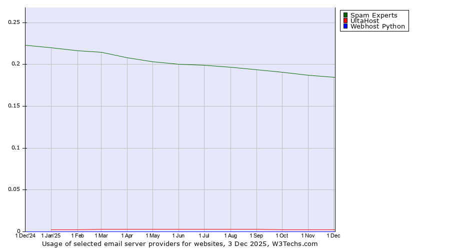 Historical trends in the usage of Spam Experts vs. UltaHost vs. Webhost Python