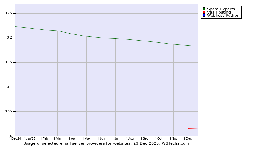 Historical trends in the usage of Spam Experts vs. Váš Hosting vs. Webhost Python