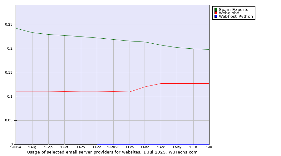 Historical trends in the usage of Spam Experts vs. Webglobe vs. Webhost Python