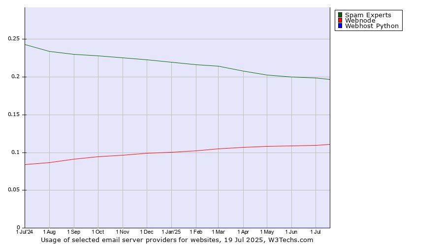 Historical trends in the usage of Spam Experts vs. Webnode vs. Webhost Python