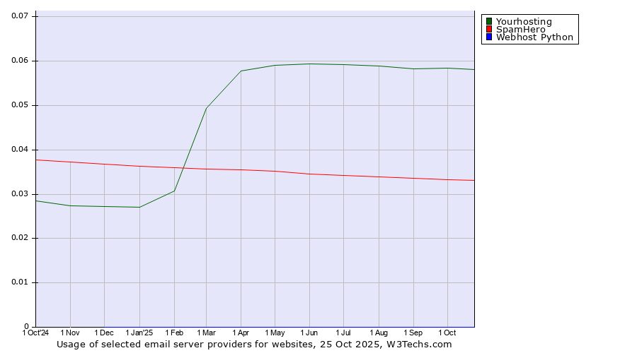 Historical trends in the usage of Yourhosting vs. SpamHero vs. Webhost Python