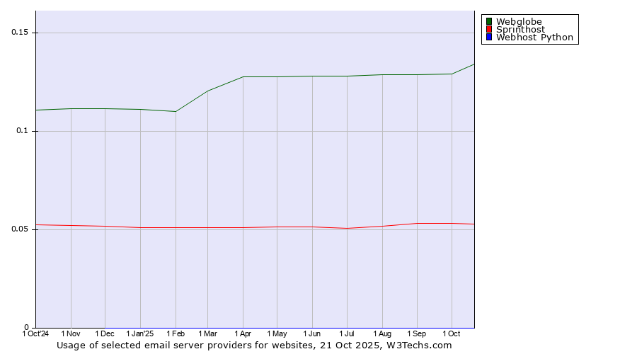 Historical trends in the usage of Webglobe vs. Sprinthost vs. Webhost Python