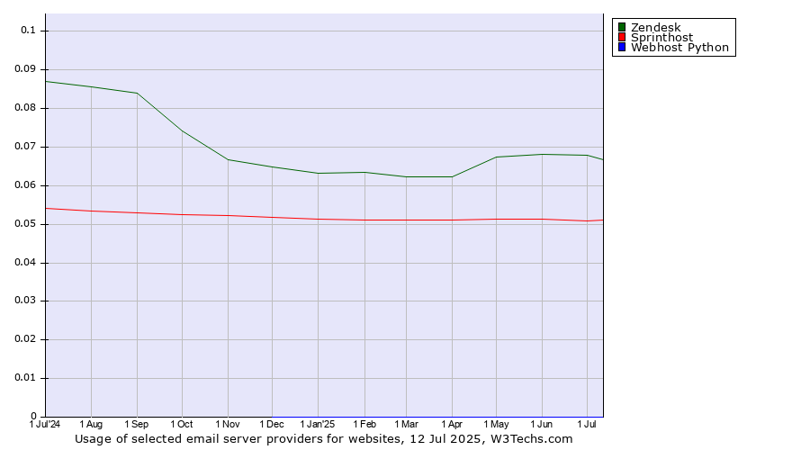Historical trends in the usage of Zendesk vs. Sprinthost vs. Webhost Python