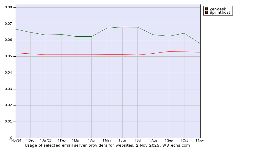 Historical trends in the usage of Zendesk vs. Sprinthost