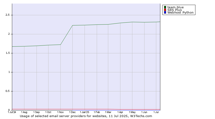 Historical trends in the usage of team.blue vs. SRS Plus vs. Webhost Python