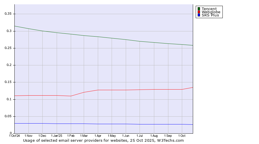 Historical trends in the usage of Tencent vs. Webglobe vs. SRS Plus