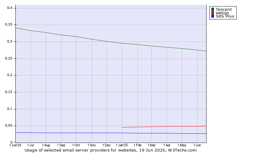 Historical trends in the usage of Tencent vs. webgo vs. SRS Plus