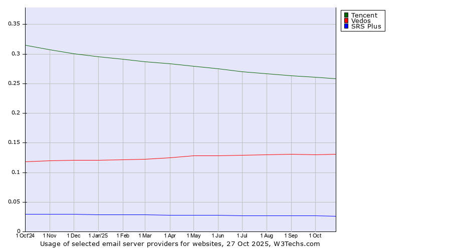 Historical trends in the usage of Tencent vs. Vedos vs. SRS Plus