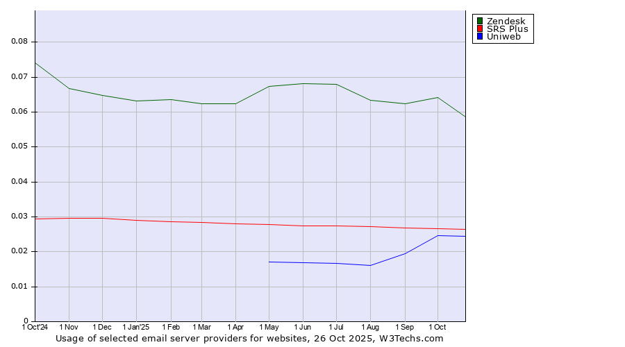 Historical trends in the usage of Zendesk vs. SRS Plus vs. Uniweb