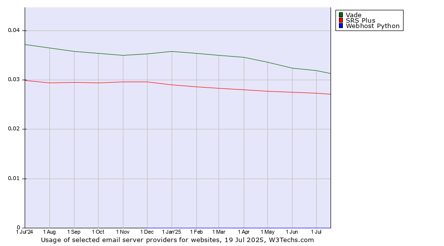 Historical trends in the usage of Vade vs. SRS Plus vs. Webhost Python