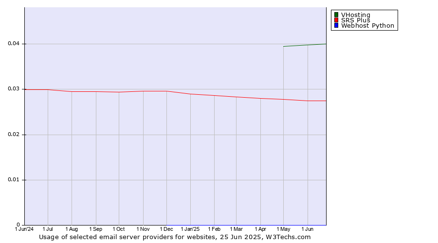 Historical trends in the usage of VHosting vs. SRS Plus vs. Webhost Python
