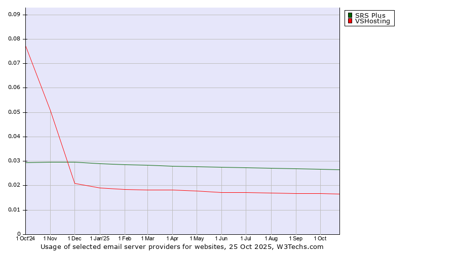 Historical trends in the usage of SRS Plus vs. VSHosting