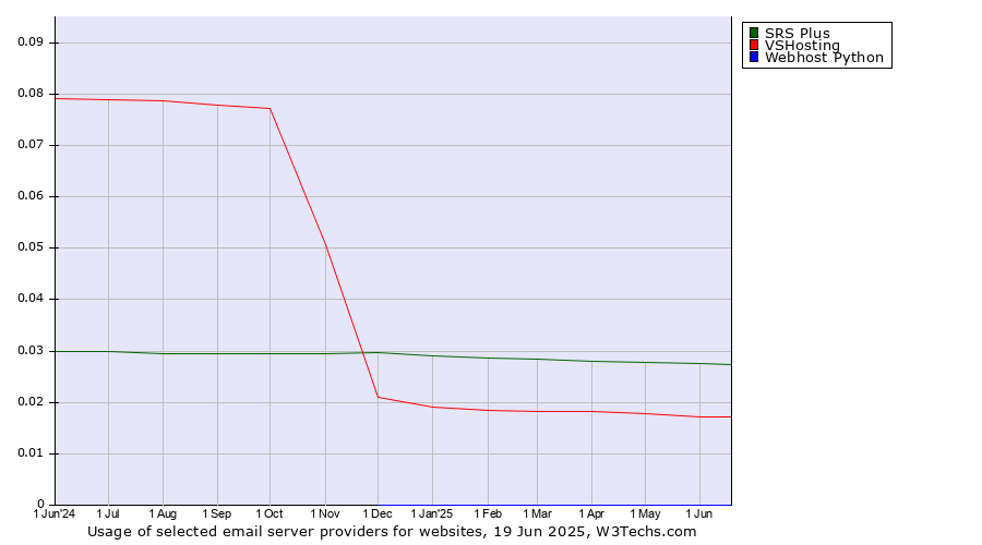 Historical trends in the usage of SRS Plus vs. VSHosting vs. Webhost Python