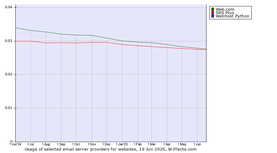 Historical trends in the usage of Web.com vs. SRS Plus vs. Webhost Python